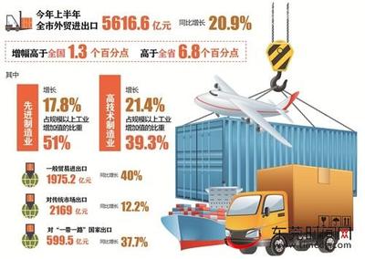 東莞上半年外貿進出口總額突破5616億元，同比增長20.9% 制造業與技術進出口成關鍵引擎